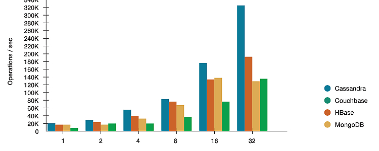 Comparison Between Databases HBase, Cassandra and MongoDB